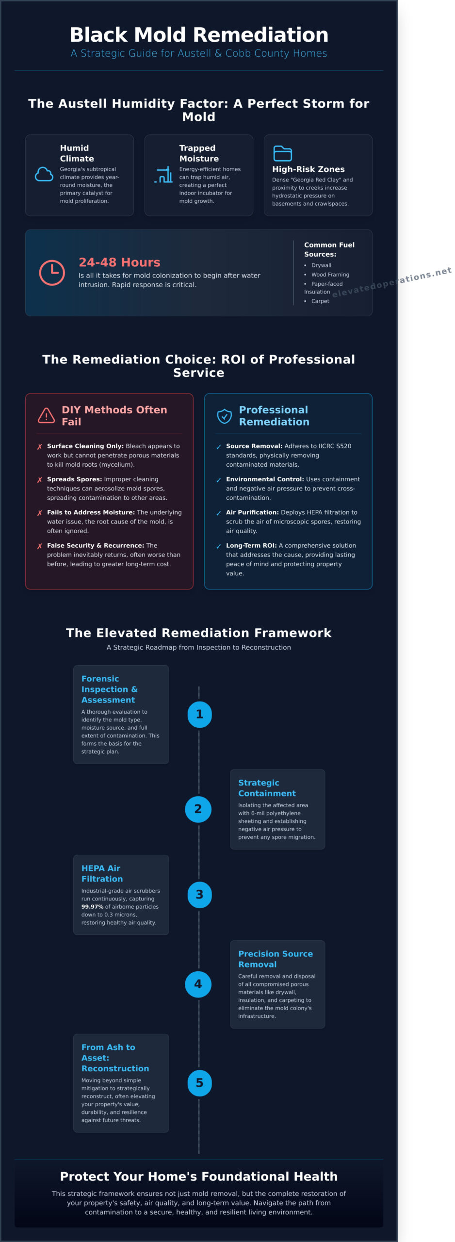 Black Mold Removal in Austell, GA: A Strategic Guide to Property Restoration - Infographic