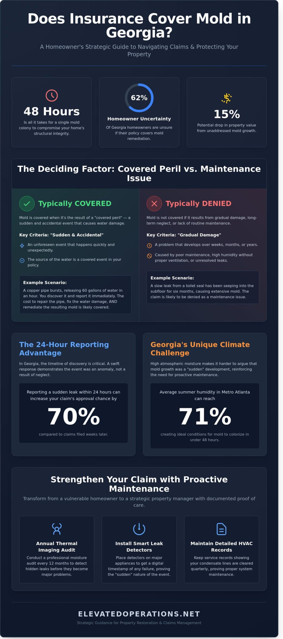 Does Insurance Cover Mold in Georgia? A 2026 Strategic Guide for Homeowners - Infographic