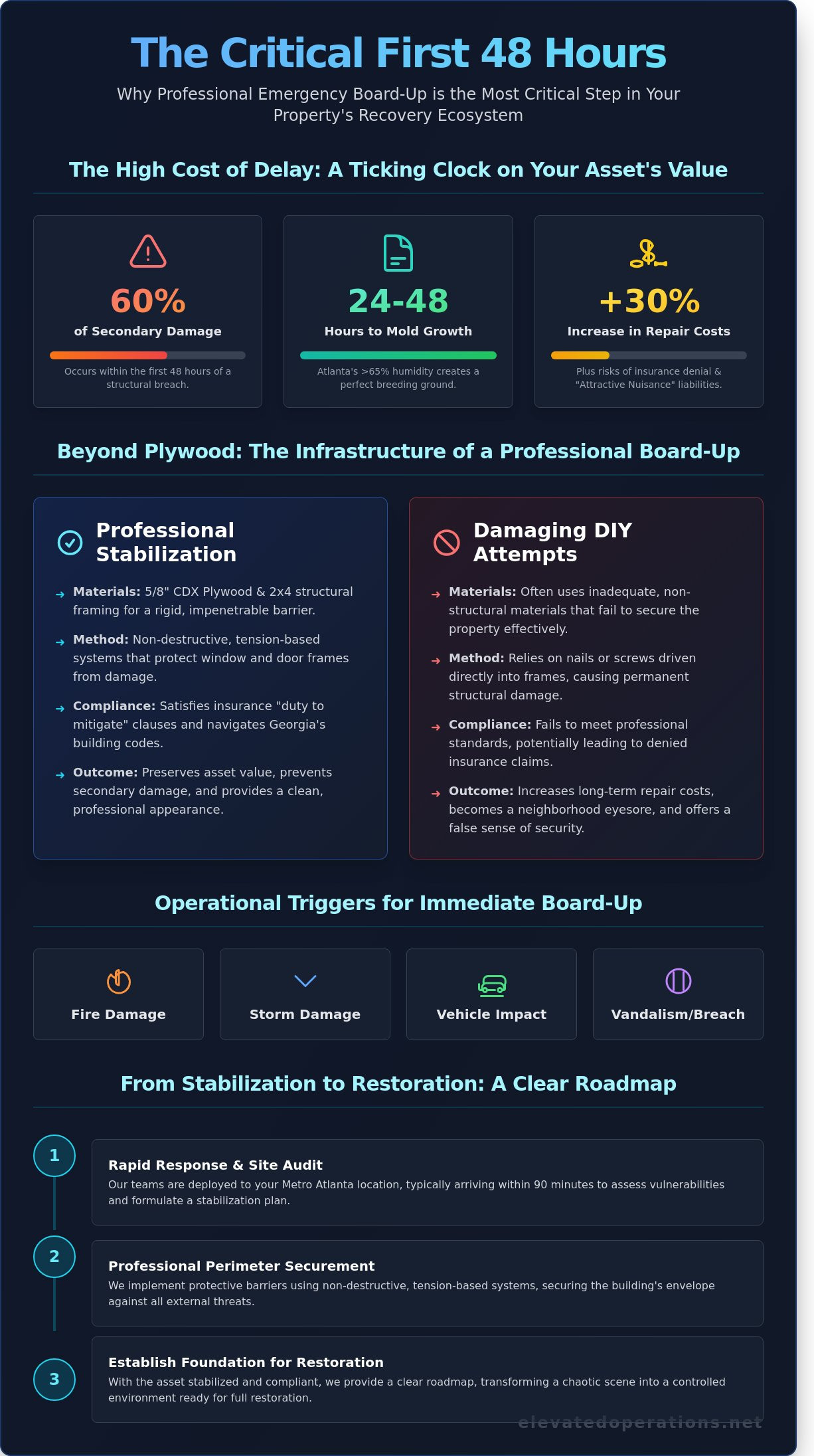 Emergency Board-Up Service in Atlanta: Strategic Property Stabilization 3 Emergency Board-Up Service in Atlanta: Strategic Property Stabilization - Infographic