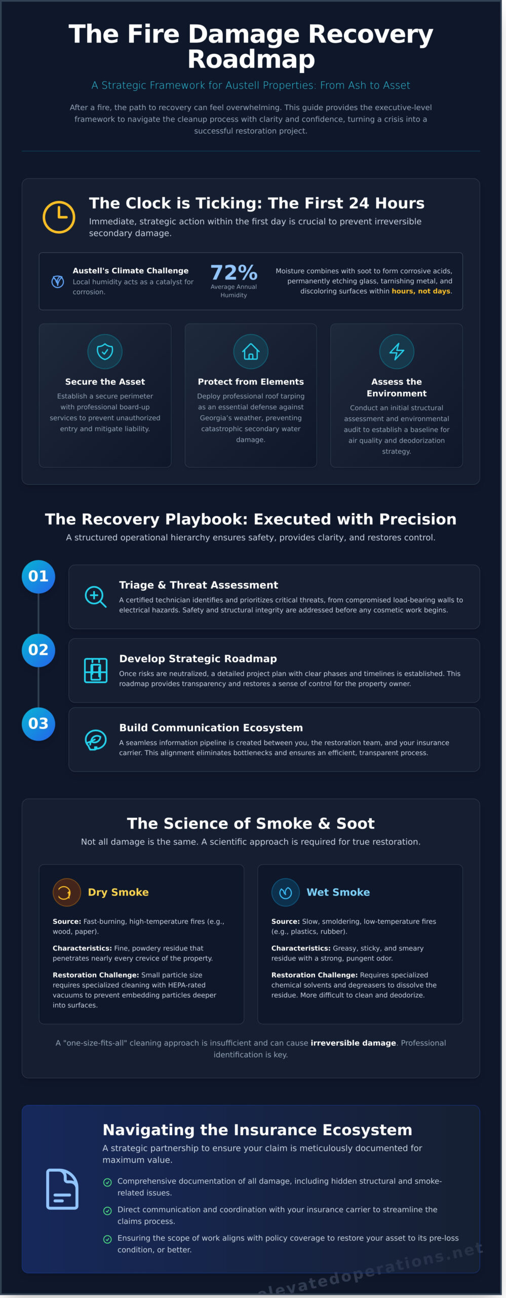 Fire Damage Cleanup in Austell, GA: A Strategic Roadmap to Property Restoration 3 Fire Damage Cleanup in Austell, GA: A Strategic Roadmap to Property Restoration - Infographic