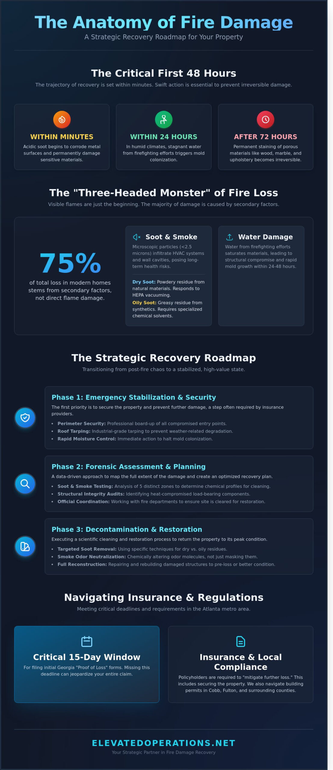 Fire Damage Restoration in Atlanta: A Strategic Guide to Property Recovery - Infographic