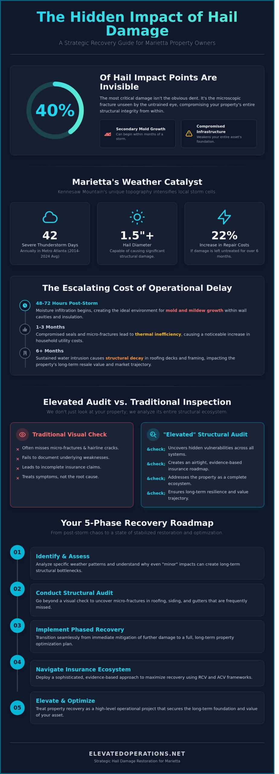 Hail Damage Repair in Marietta, GA: The Professional’s Guide to Property Restoration - Infographic