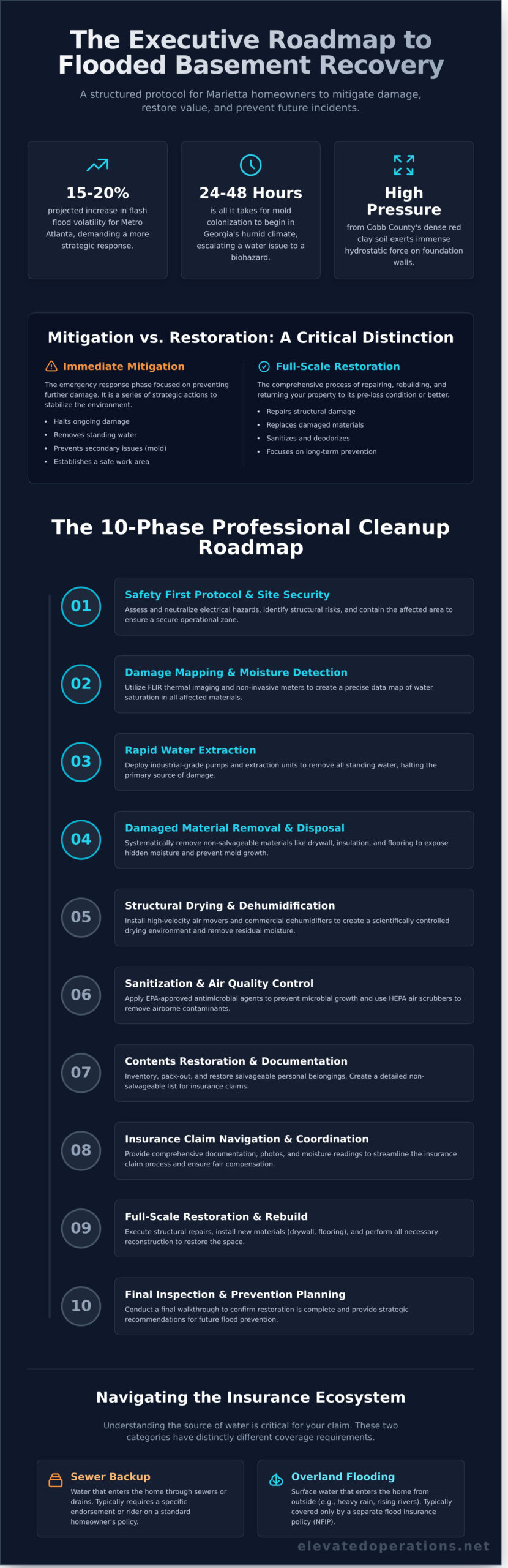 Marietta Flooded Basement Cleanup: The Professional Restoration Roadmap for 2026 3 Marietta Flooded Basement Cleanup: The Professional Restoration Roadmap for 2026 - Infographic