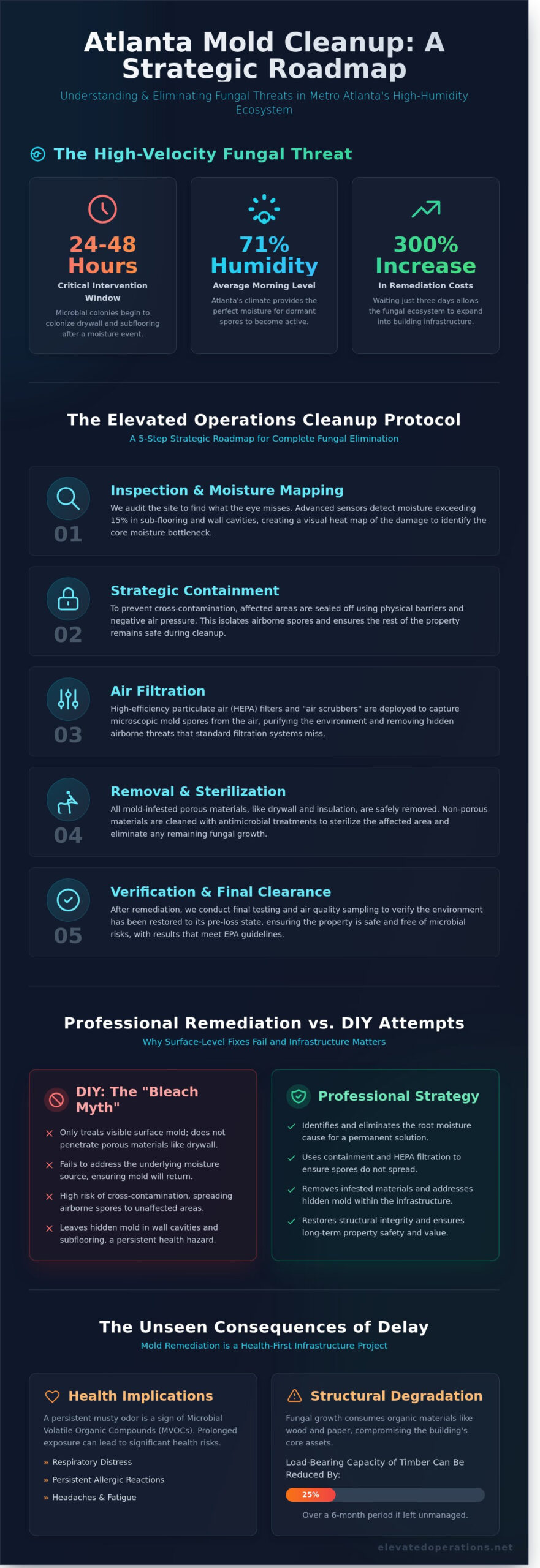 Mold Cleanup in Atlanta: A Strategic Approach to Property Remediation (2026) - Infographic