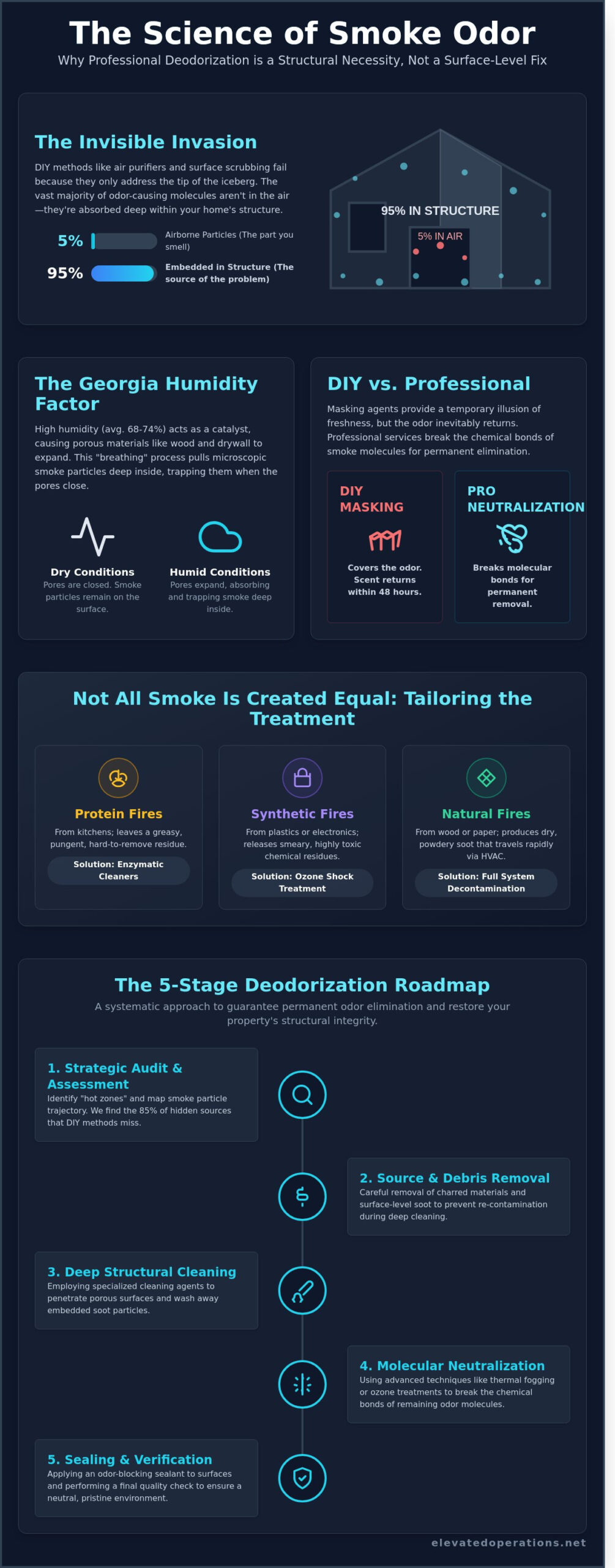 Professional Smoke Odor Deodorization Services in Mableton & Marietta: The Expert Guide - Infographic