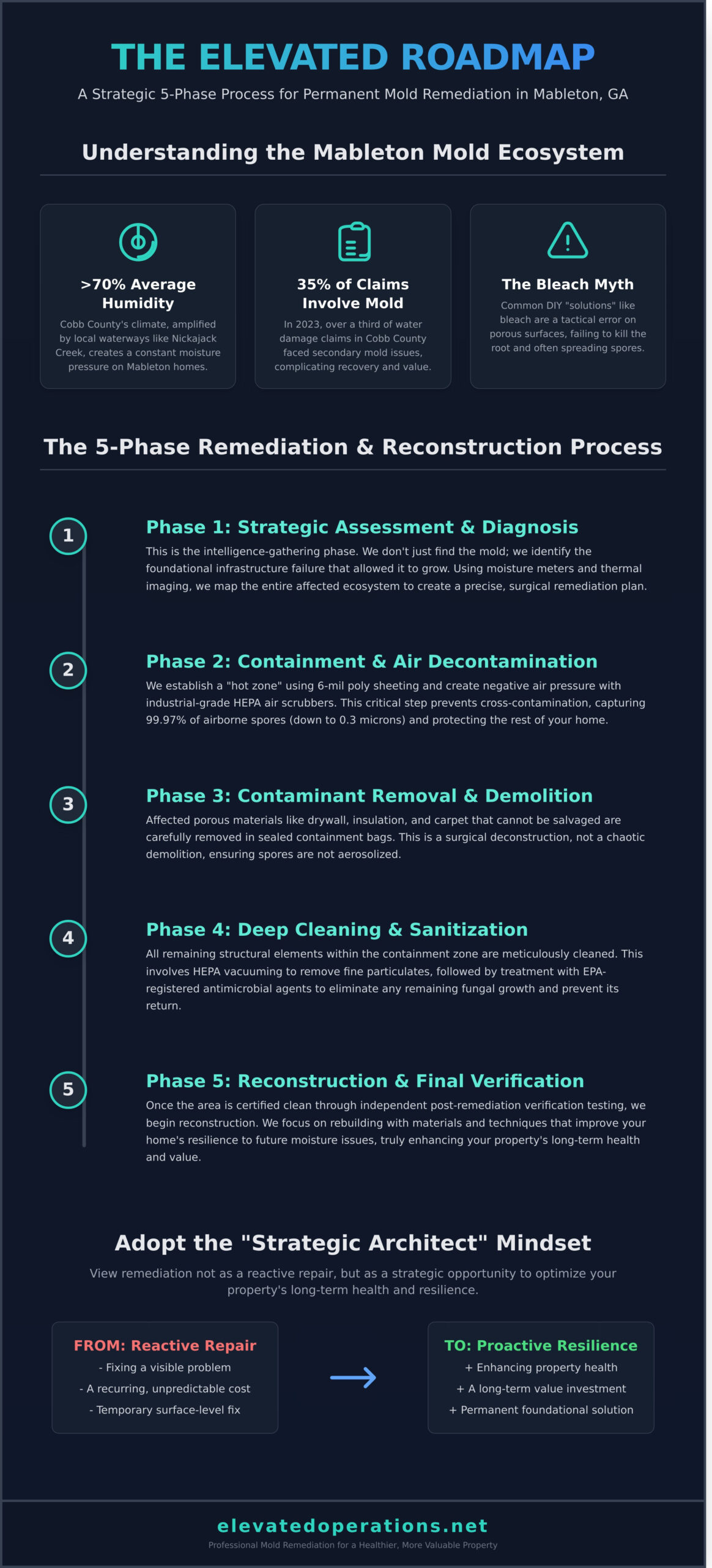 Strategic Mold Remediation in Mableton, GA: The 2026 Property Restoration Roadmap - Infographic