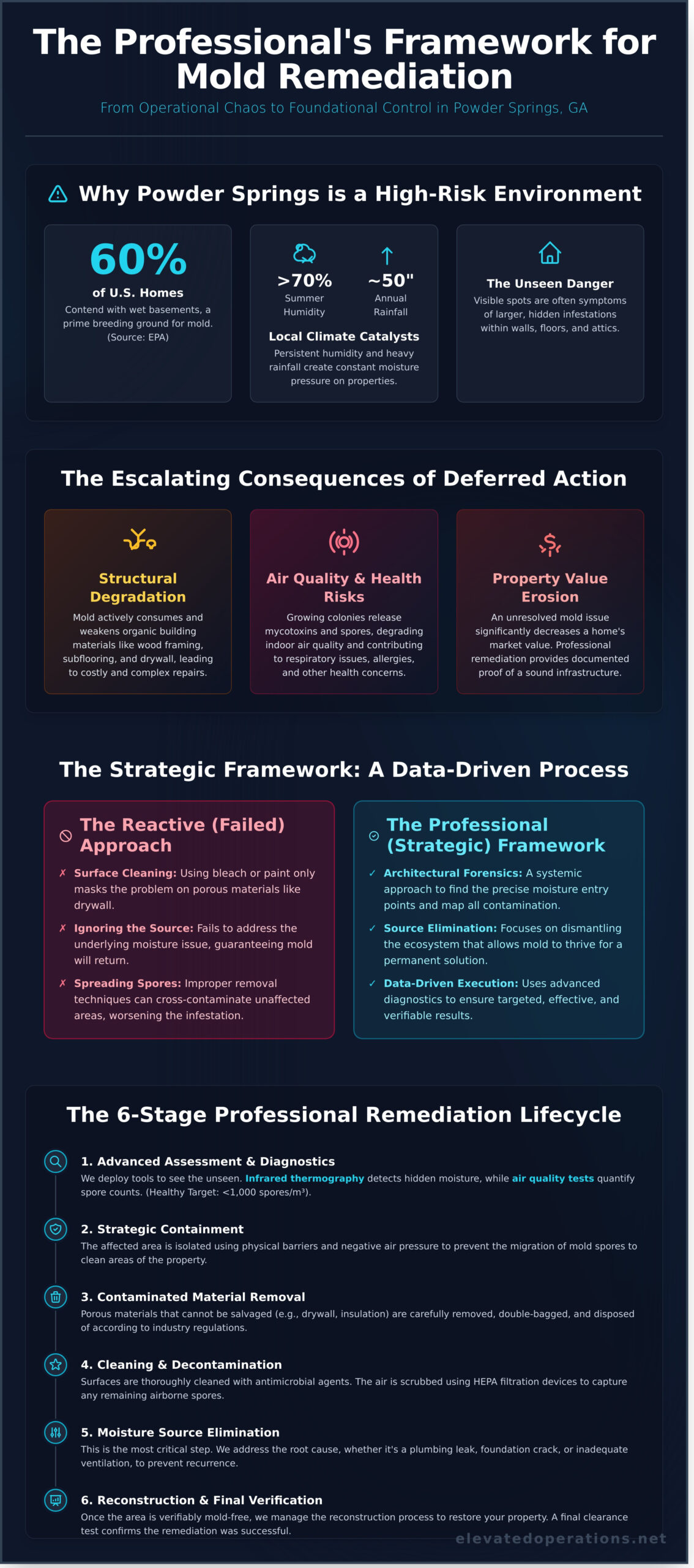 Strategic Mold Remediation in Powder Springs, GA: A Professional Recovery Framework 3 Strategic Mold Remediation in Powder Springs, GA: A Professional Recovery Framework - Infographic