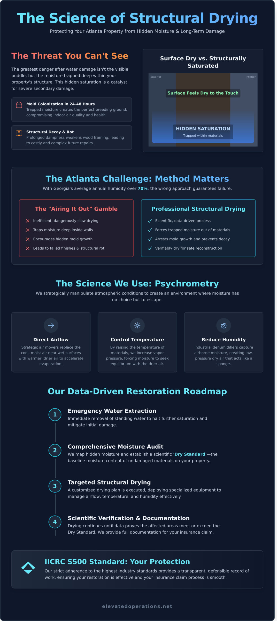 Structural Drying Services in Atlanta: Protecting Your Property’s Infrastructure 3 Structural Drying Services in Atlanta: Protecting Your Property’s Infrastructure - Infographic
