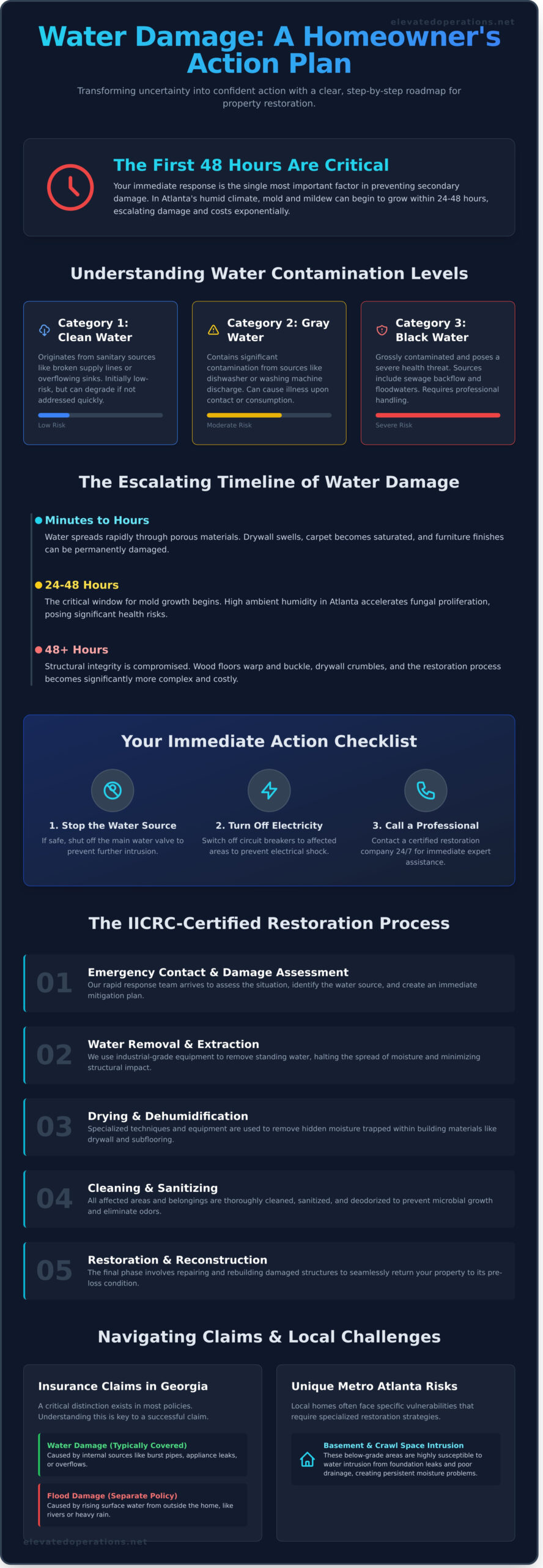 Water Damage Restoration in Atlanta, GA: The Definitive 2026 Guide 3 Water Damage Restoration in Atlanta, GA: The Definitive 2026 Guide - Infographic