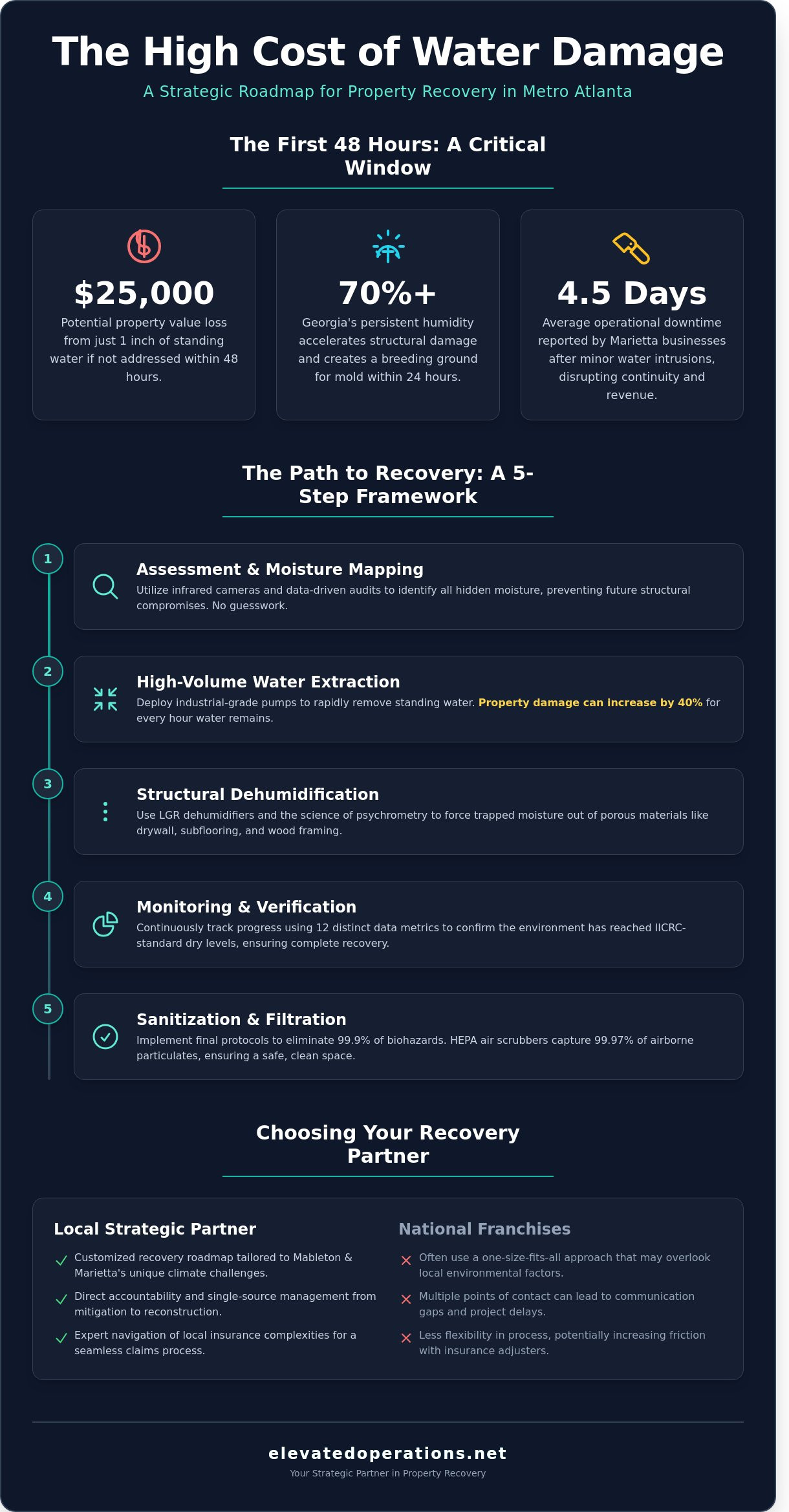 Strategic Water Removal Services in Mableton & Marietta, GA: The 2026 Recovery Roadmap - Infographic